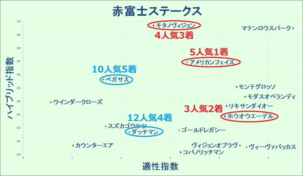 2021.10.23　赤富士S　ラップ適性マトリクス2